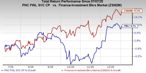 PNC's growth playbook: Winning through acquisitions & partnerships