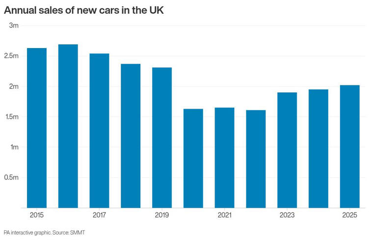 New car sales grew by 3.5% last year fuelled by surge in demand for EVs