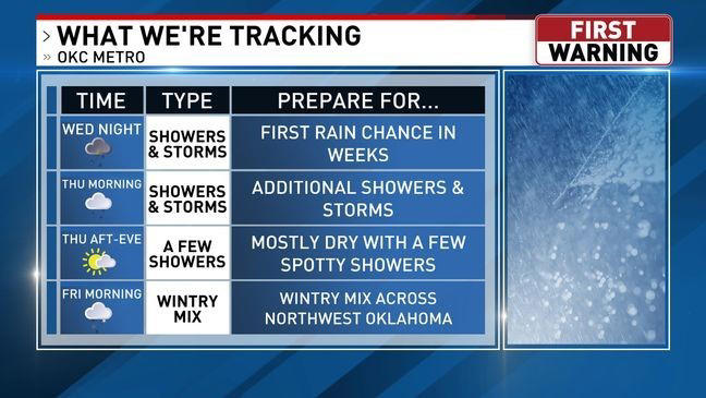 Midweek system brings rain and storms