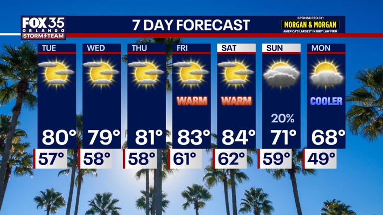 Orlando weather: Warm days ahead before cooler air returns to Florida