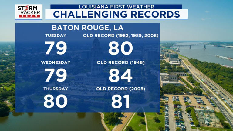 Baton Rouge weather: Near record highs on Tuesday