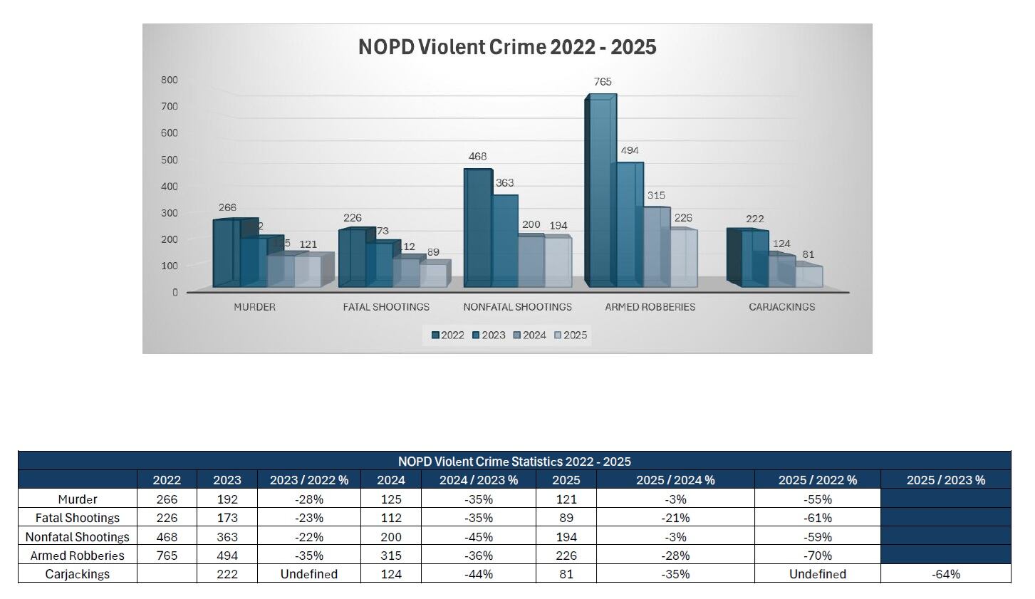 New Orleans police report significant drop in violent crime, including ...