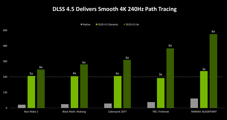 Nvidia announces DLSS 4.5 at CES - but will it be enough to silence the ...