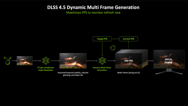 Nvidia DLSS 4.5 brings another AI leap forward for PC gaming — 4K path ...