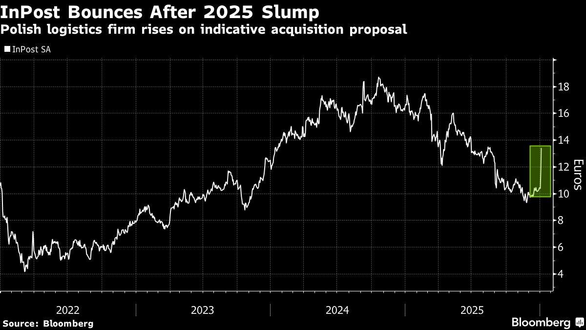 InPost soars as Advent is said to be behind takeover bid