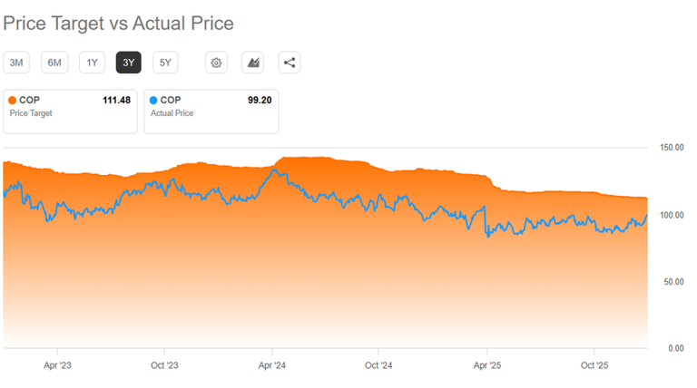 ConocoPhillips stock: What the ratings say