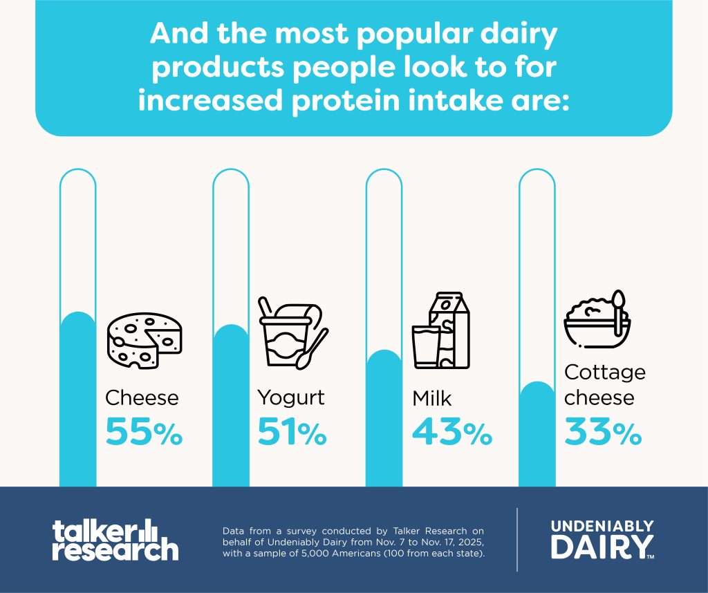 AA1TFUZ5 Why Dairy Stays in Protein Shoppers' Carts