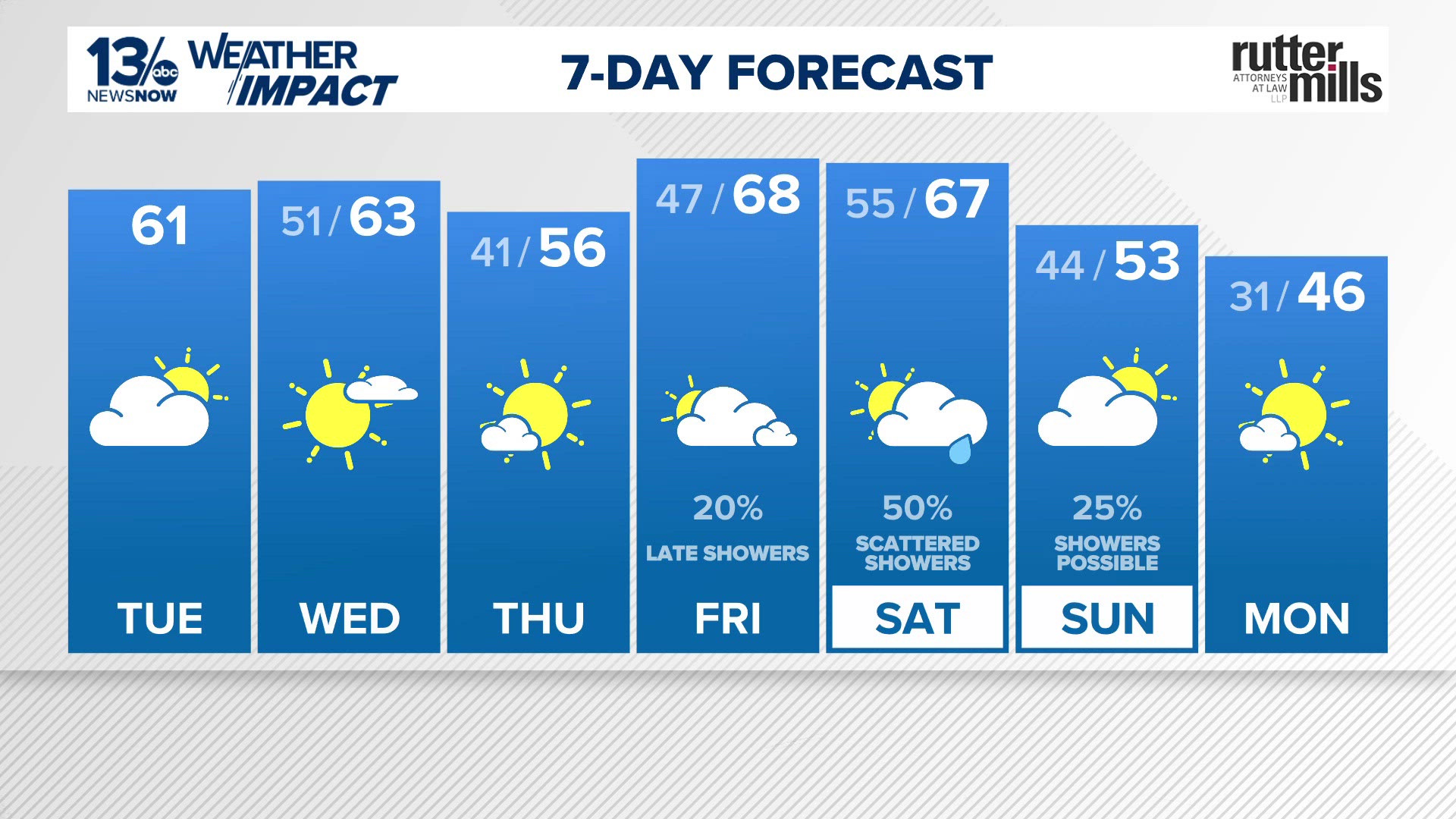 Spring-like warmth builds this week before weekend cool down
