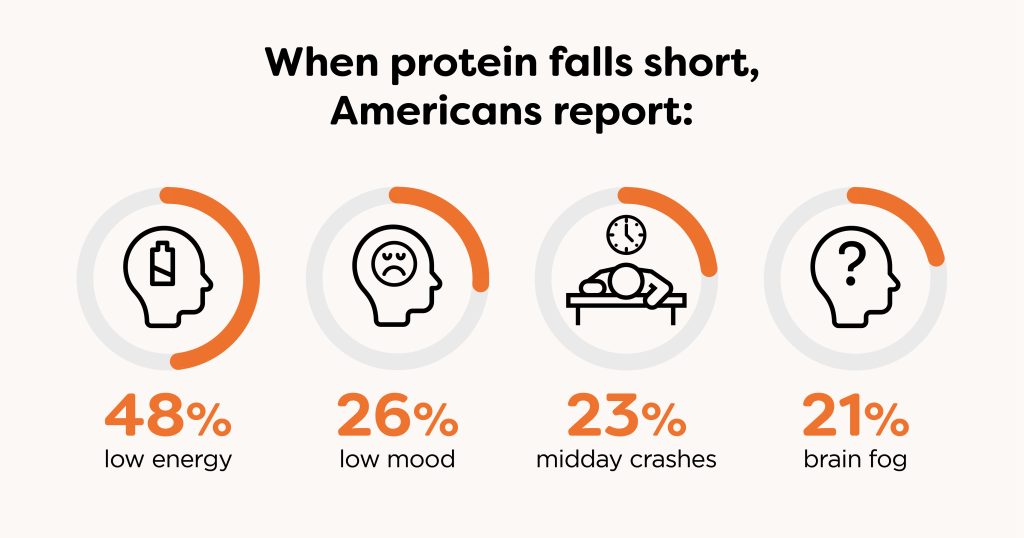 AA1TG00t Why Dairy Stays in Protein Shoppers' Carts