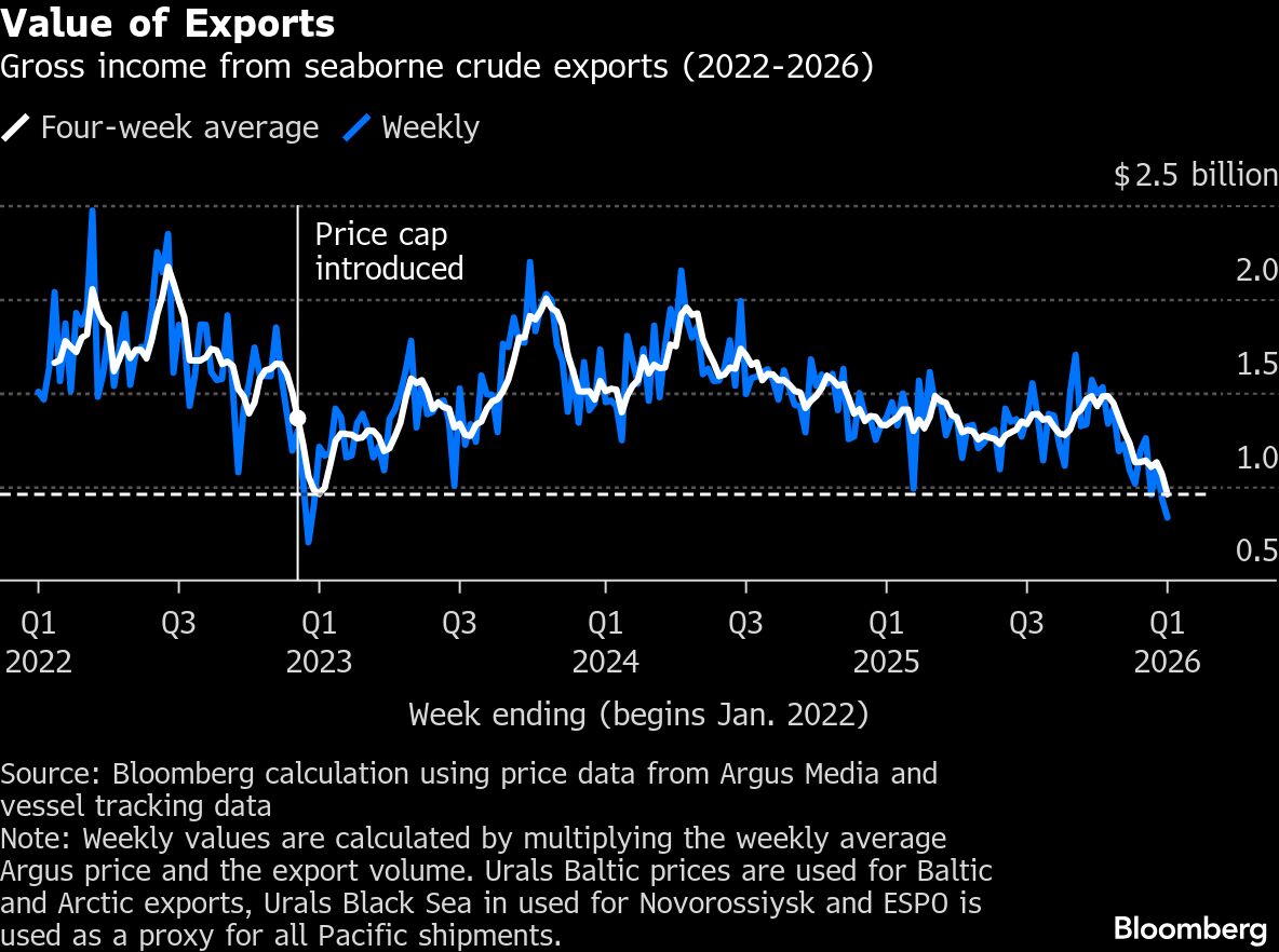 Russian oil flows and prices plunge to hammer Putin’s war chest