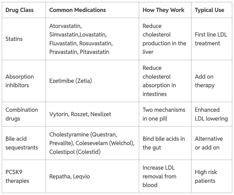 Common medications for high cholesterol