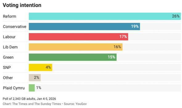 Bombshell new poll reveals Labour falling behind Tories