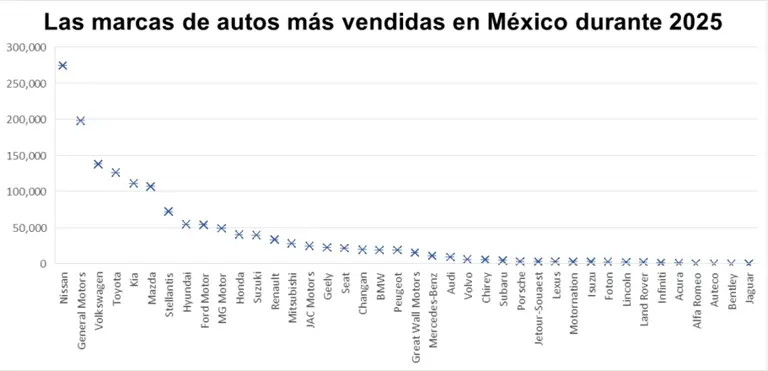 Las marcas de autos más vendidas en México durante 2025