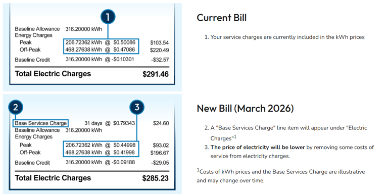 PG&E electricity rates are down — but your bill might not be