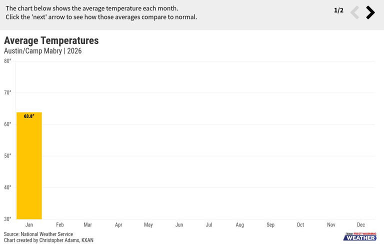 Temperatures, rain totals, severe storms: Explore Austin’s 2026 weather ...