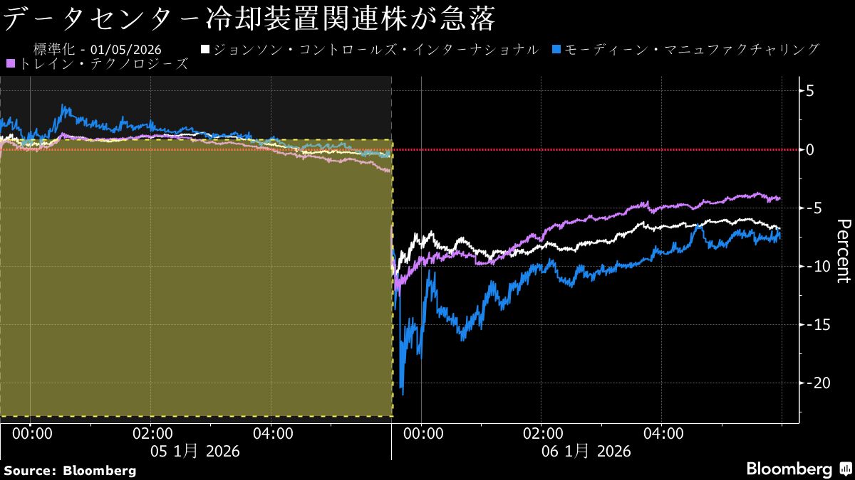 データセンター冷却関連株が急落、エヌビディアCEO発言で需要懸念