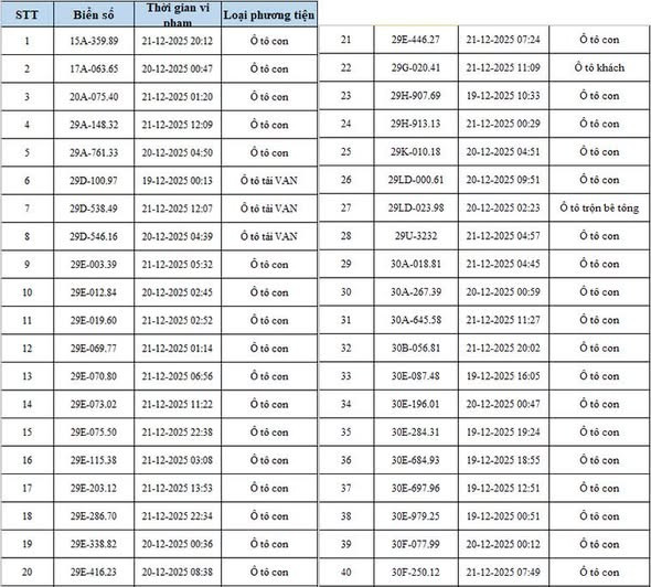 Chi tiết danh sách 342 phương tiện vi phạm giao thông qua hệ thống camera AI tại Hà Nội