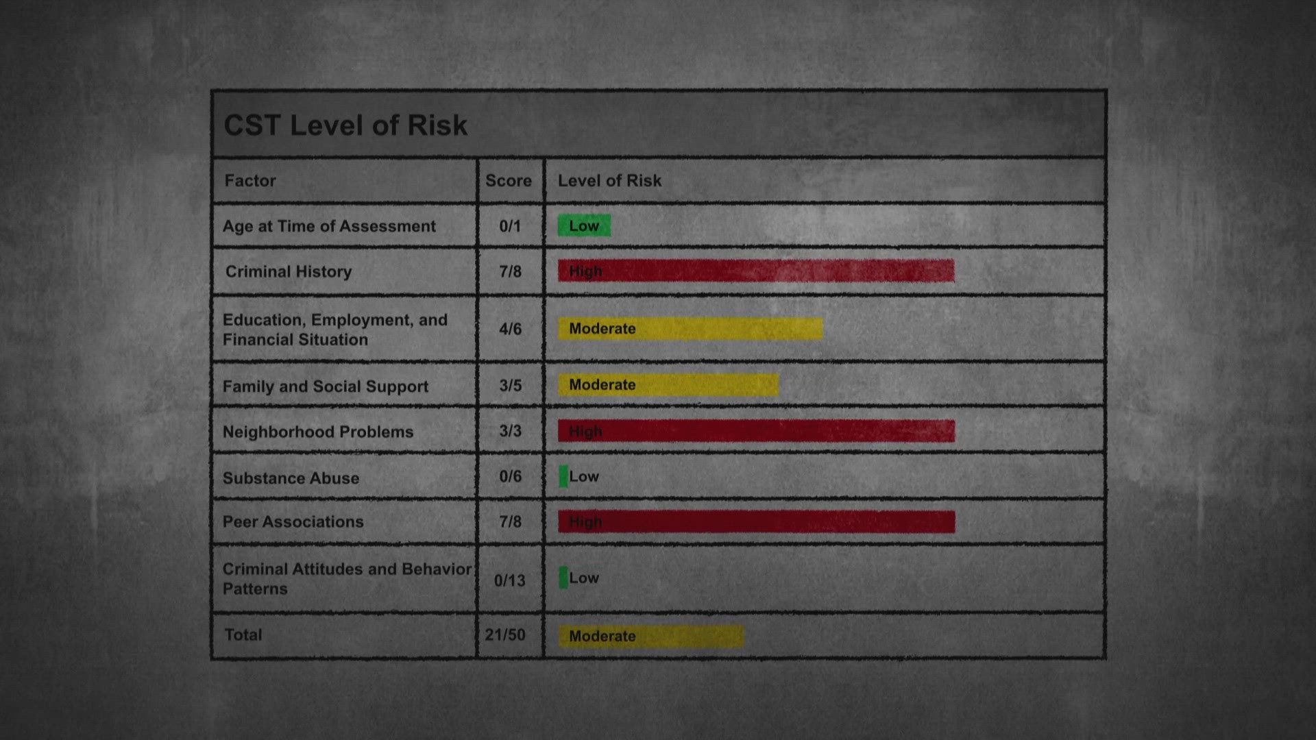 CDOC halts parole risk data access after 9NEWS highlights assessment ...
