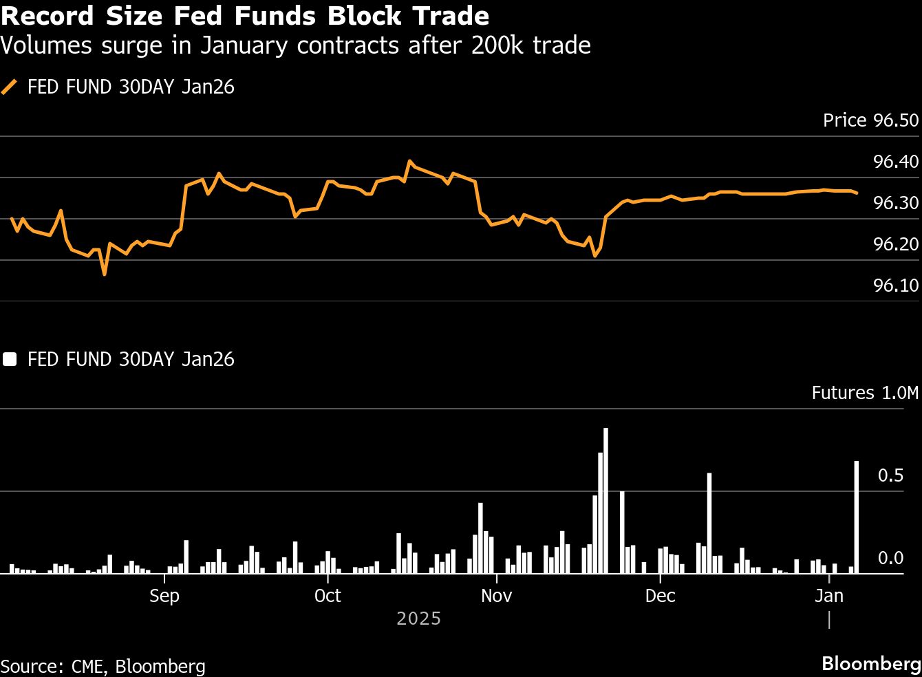 聯邦基金期貨市場現史上最大交易或是押注聯儲會1月決議預期會改變