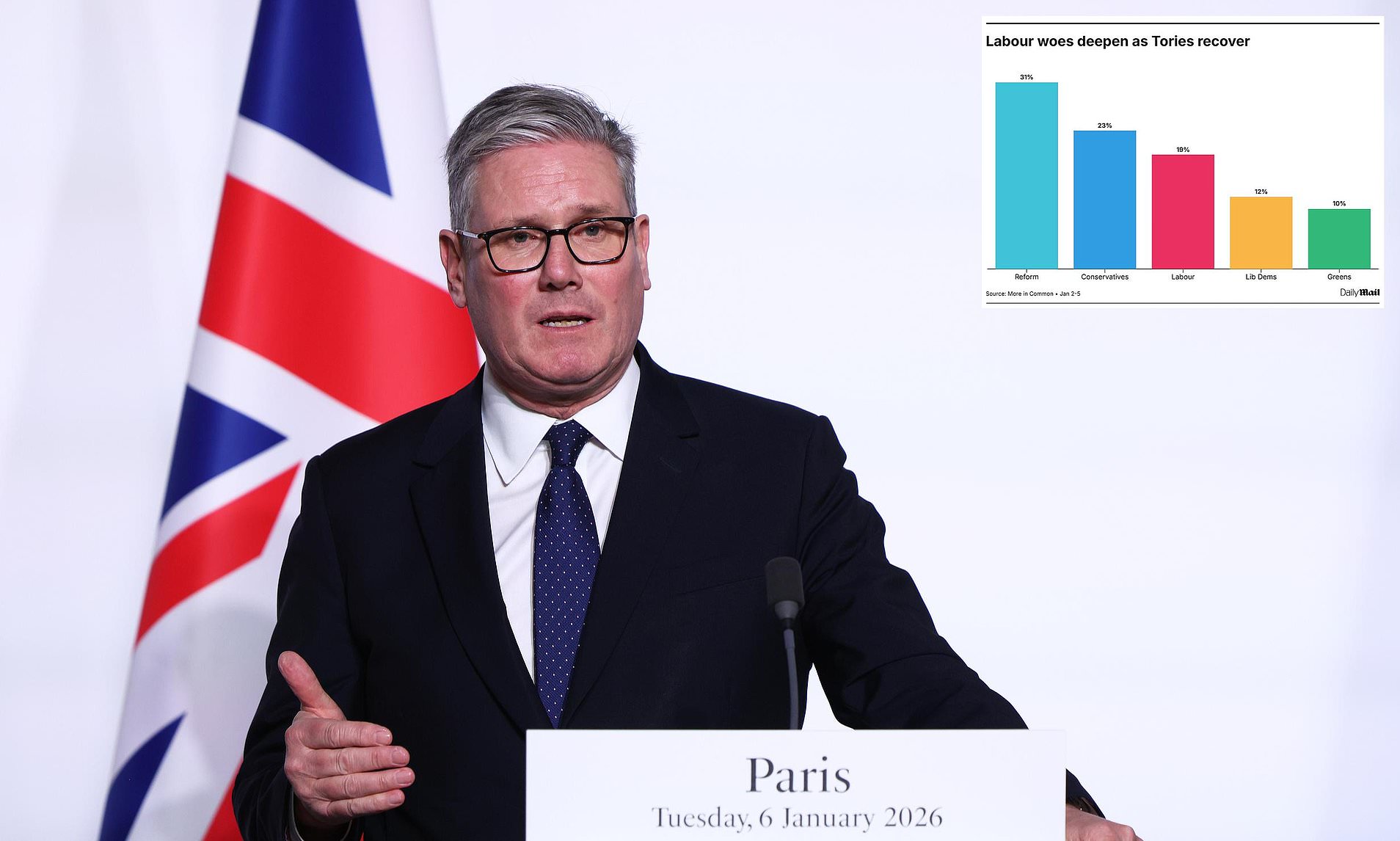 Another poll shows Labour in third behind Reform and Tories