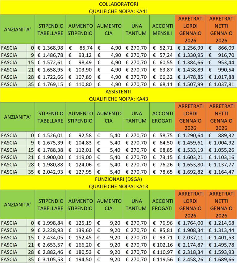 Arretrati Contratto Scuola Pagati il 23 Gennaio: : Ecco gli Importi Netti [TABELLA]