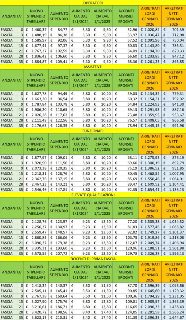 Arretrati Contratto Scuola Pagati il 23 Gennaio: : Ecco gli Importi Netti [TABELLA]