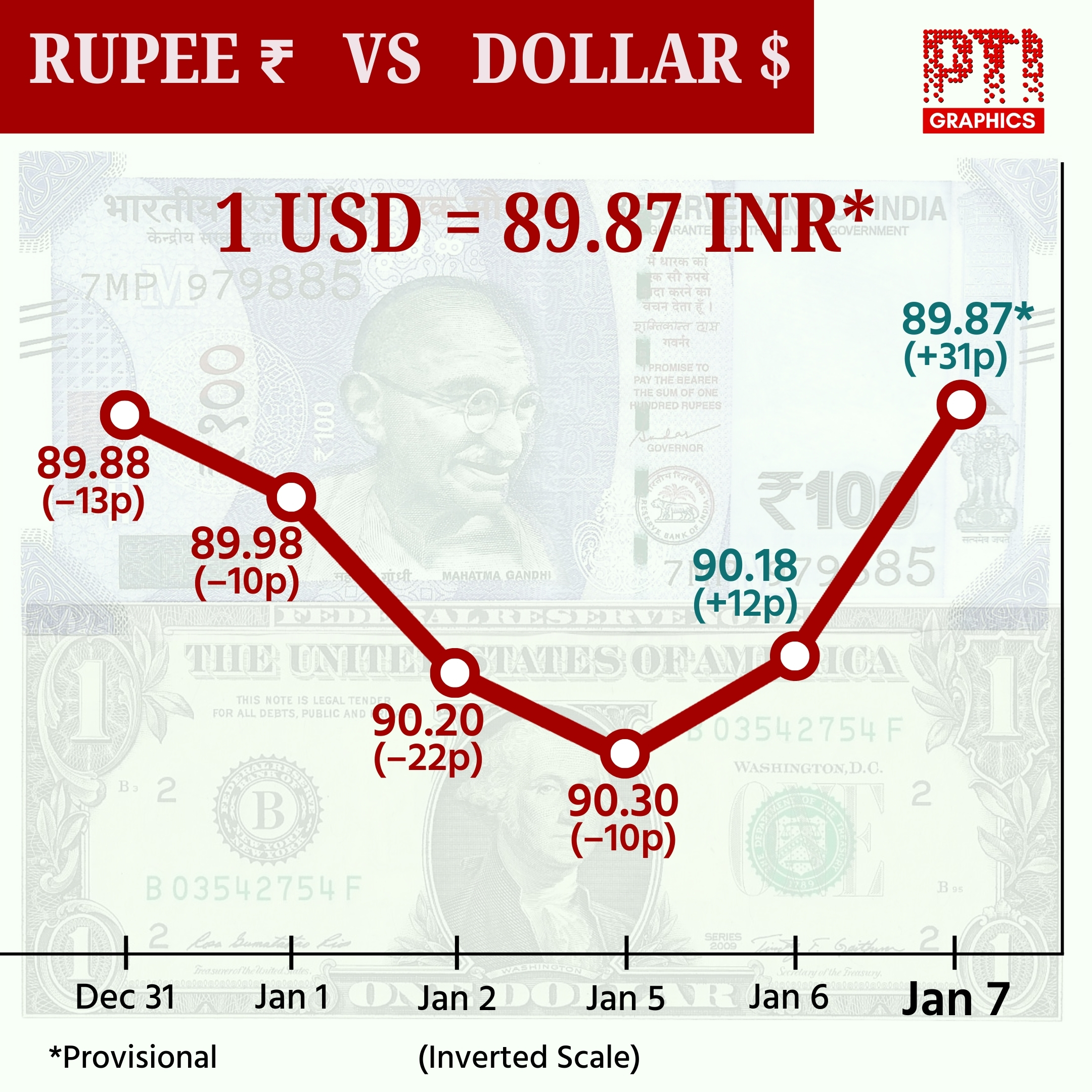 Rupee rises 31 paise to close at 89.87 against US dollar