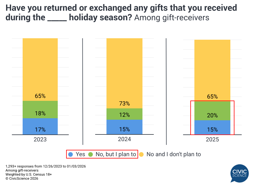 Over one-third of holiday gift-receivers plan to return or exchange at least one gift this year