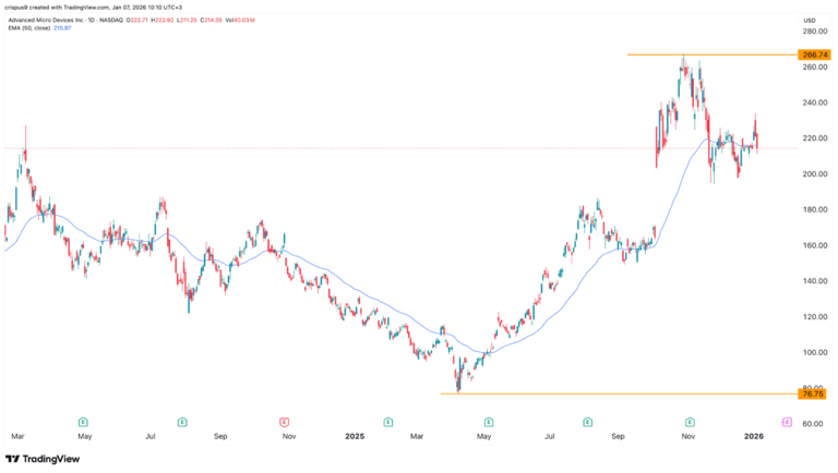 AMD stock price forms a risky pattern amid valuation concerns