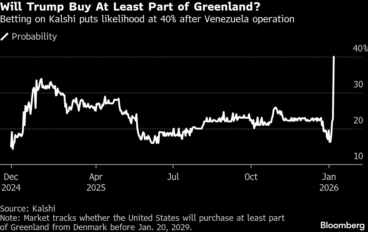 Uncertain bets on Greenland, Venezuela test prediction markets