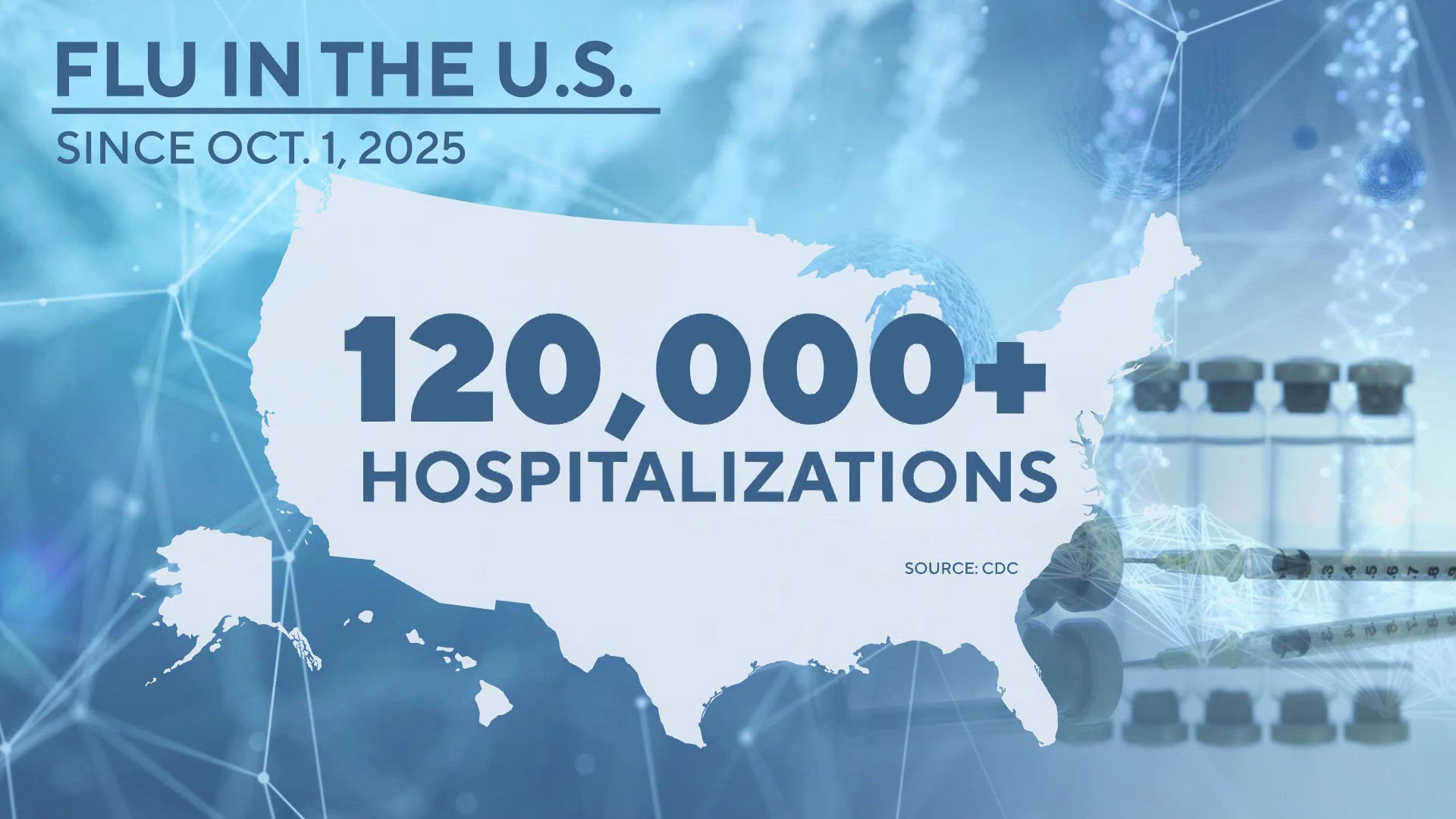 Flu cases surge as outbreak hits highest levels in nearly 30 years