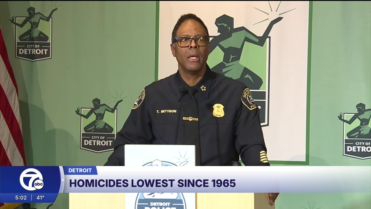 Detroit homicides drop below 200 for the first time since 1965, city says
