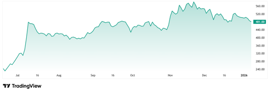 Kacholia & Agrawal’s new bets: 2 ‘virtually debt-free’ SME stocks with 60% ROCE