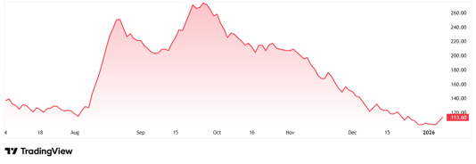 Kacholia & Agrawal’s new bets: 2 ‘virtually debt-free’ SME stocks with 60% ROCE