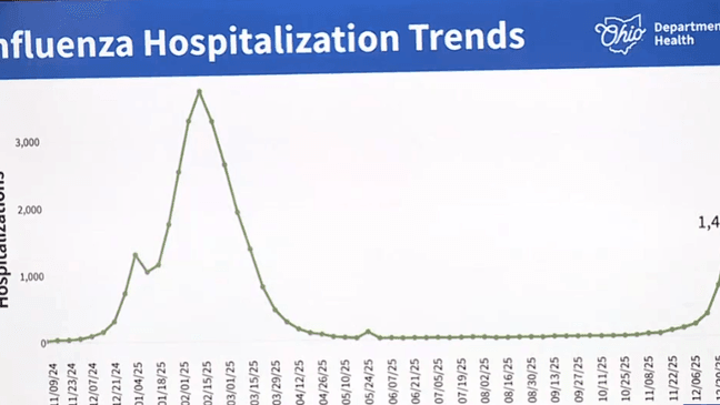 Ohio flu hospitalizations surge amid new 'super-flu' strain concerns