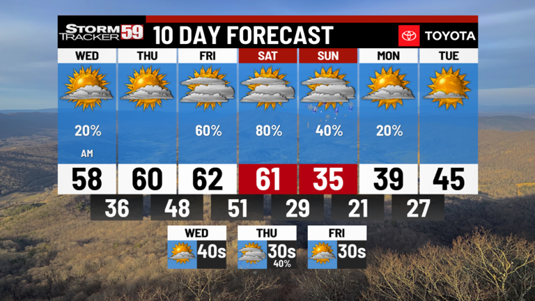 Staying warm today and tomorrow, showers await this weekend