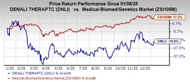 Denali Therapeutics unveils portfolio goals for 2026, stock up