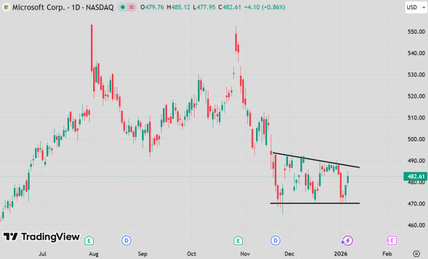 How to trade the Magnificent 7 stocks in 2026