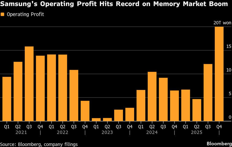 Samsung's Operating Profit Hits Record on Memory Market Boom