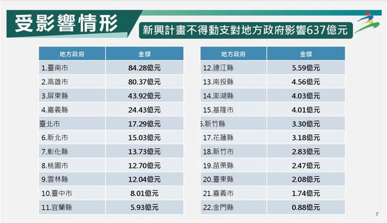 行政院主計總處盤整115年度中央政府總預算案未能依限完成審議之影響相關圖表。（圖／主計總處提供）