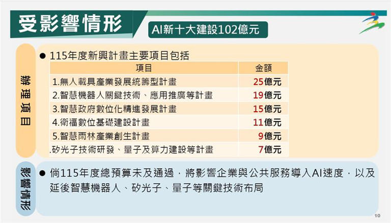 行政院主計總處盤整115年度中央政府總預算案未能依限完成審議之影響相關圖表。（圖／主計總處提供）