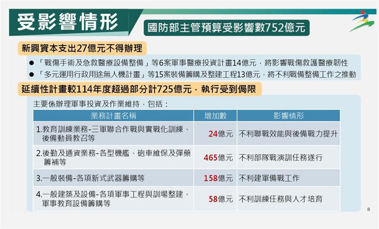 行政院主計總處盤整115年度中央政府總預算案未能依限完成審議之影響相關圖表。（圖／主計總處提供）