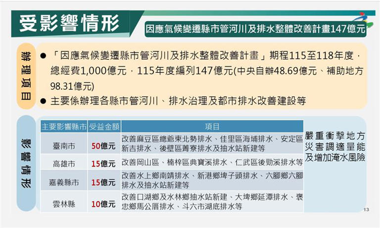 行政院主計總處盤整115年度中央政府總預算案未能依限完成審議之影響相關圖表。（圖／主計總處提供）