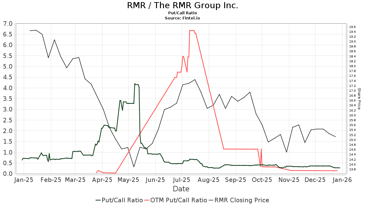 RMR Group (RMR) price target decreased by 14.58% to 20.91