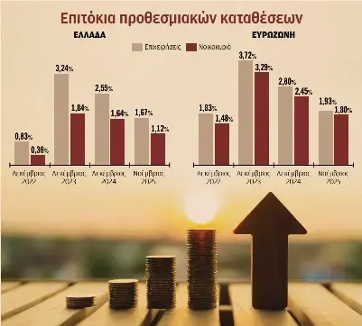 Μεγάλοι χαμένοι οι Έλληνες με προθεσμιακές καταθέσεις