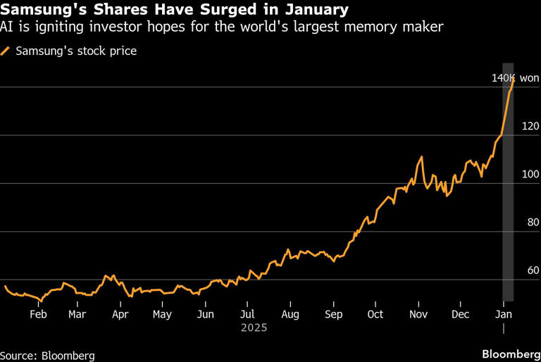 Samsung's Shares Have Surged in January | AI is igniting investor hopes for the world's largest memory maker