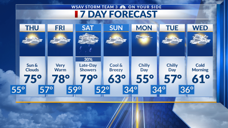 Storm Team 3: Record-breaking warmth this week, colder again next week