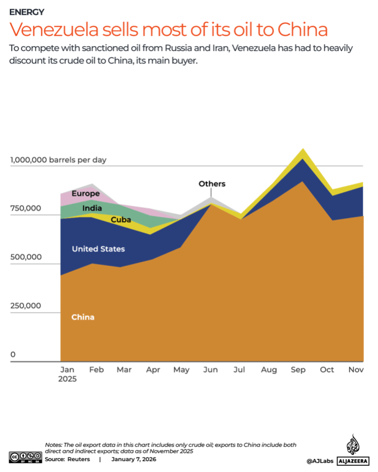 What resources does Venezuela have — apart from the world’s most oil?