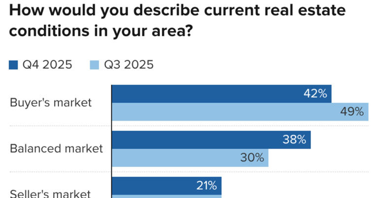 Real estate agents say the housing market is starting to balance out