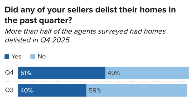 Real estate agents say the housing market is starting to balance out
